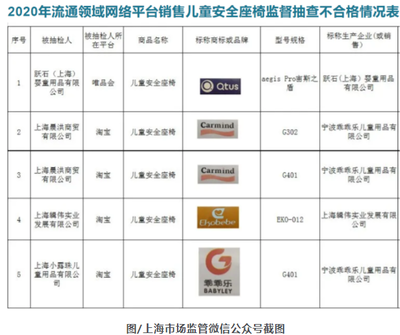 上海公布兒童安全座椅抽檢結(jié)果 5批次產(chǎn)品不合格，標(biāo)識缺失成突出問題